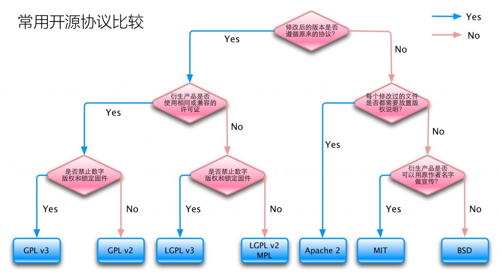 Mactalk 自由软件和开源协议 | MacTalk-池建强的 Blog
